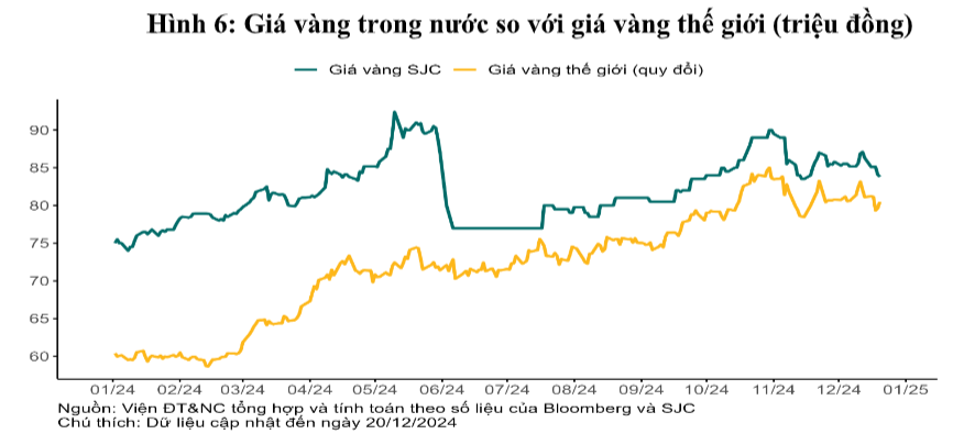 Giá vàng lập đỉnh thời đại, vì sao chuyên gia vẫn ưu tiên chứng khoán và bất động sản cho năm 2025?