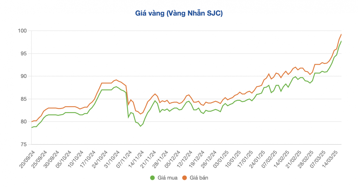 Lần đầu tiên trong lịch sử: Giá vàng cán mốc 100 triệu đồng/lượng