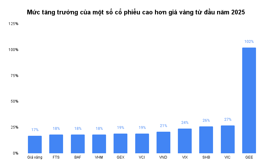 Giá vàng tăng sốc lên 100 triệu đồng/lượng, nhưng vẫn ‘chưa là gì’ so với loạt cổ phiếu này