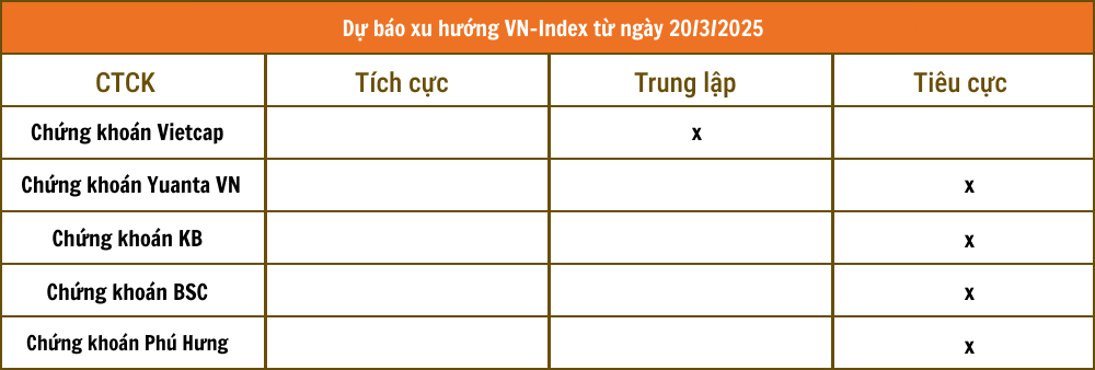 Nhận định chứng khoán 20/3: VN-Index diễn biến khó lường phiên đáo hạn phái sinh