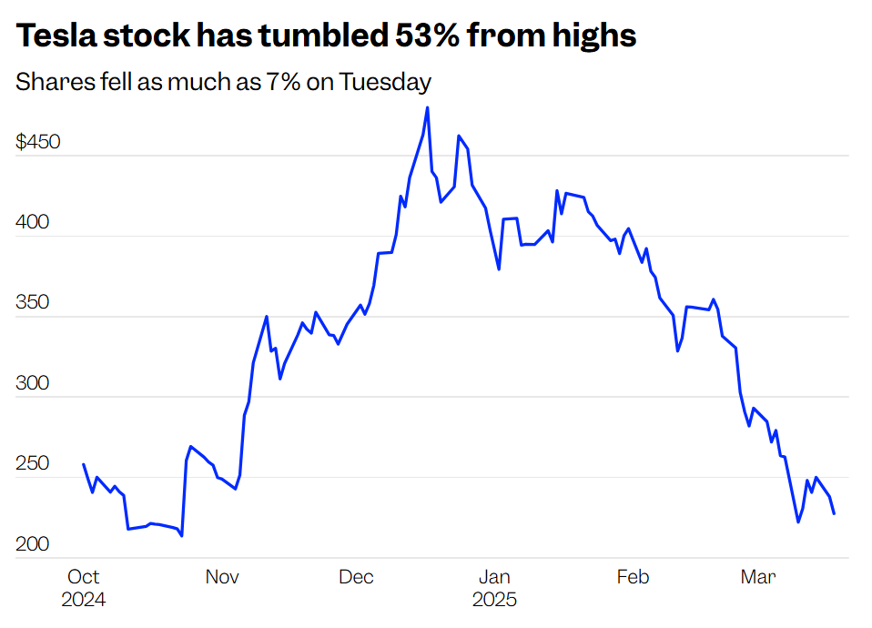 4 lý do khiến cổ phiếu Tesla lao dốc 53% - ảnh 3