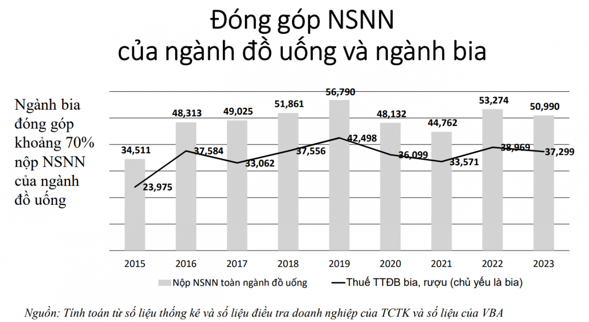 Ngành bia và sức ép tăng thuế TTĐB: Đã đúng thời điểm chưa?