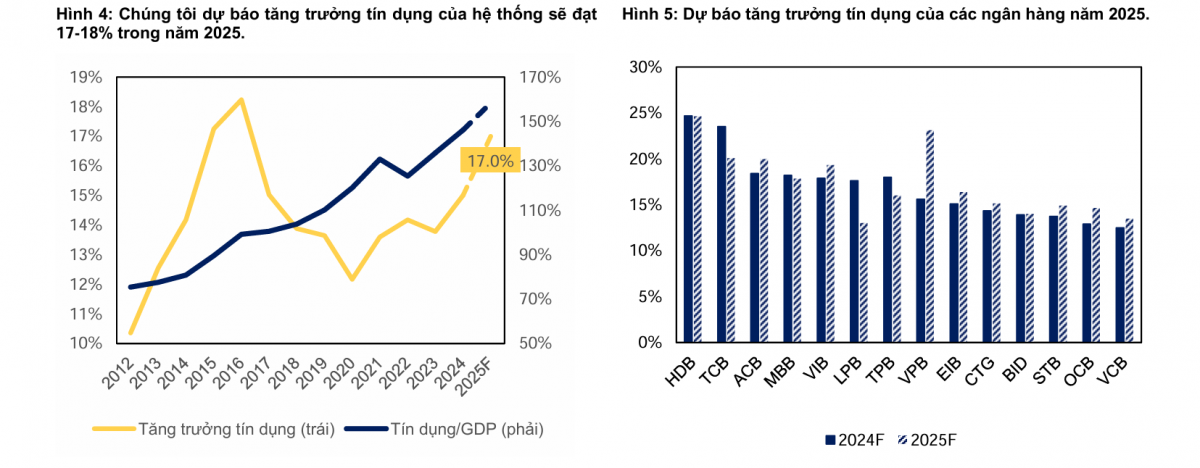 Ngân hàng nào có cơ hội nhận room tín dụng cao nhất năm 2025?