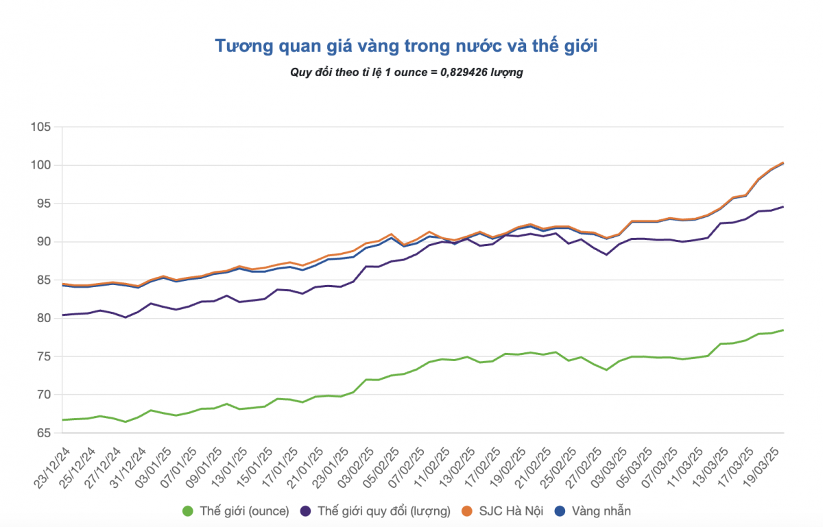 Giá vàng trong nước lên gần 101 triệu đồng/lượng