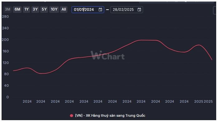 Nhu cầu thủy sản của Trung Quốc tăng mạnh trong năm 2025