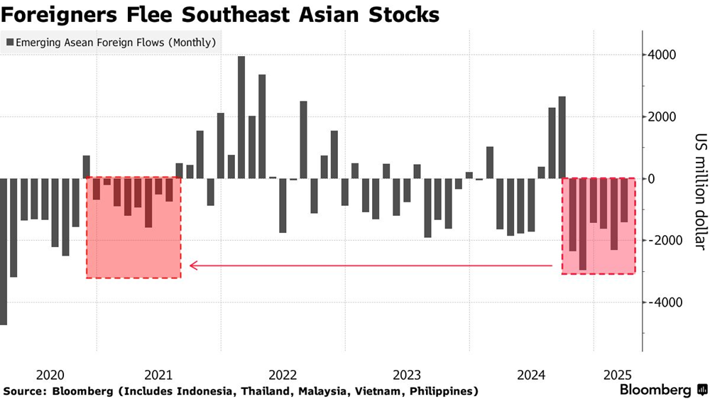 Nhà đầu tư nước ngoài rút vốn với tốc độ ‘không tưởng’, chuyện gì đã xảy ra tại thị trường chứng khoán Đông Nam Á? - ảnh 1