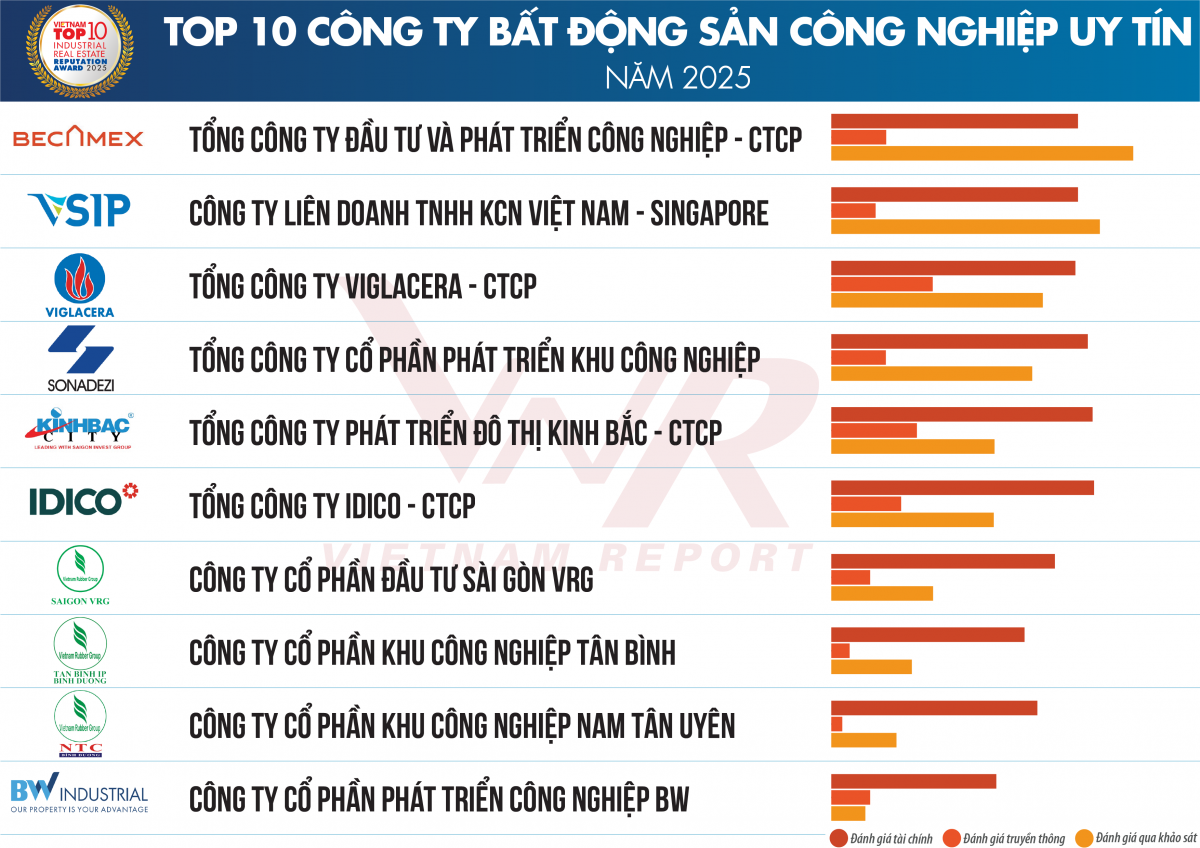 Đâu là Top 10 Công ty Bất động sản uy tín năm 2025?