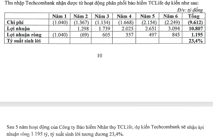 Techcombank bắt tay Vingroup lập công ty bảo hiểm nhân thọ, vốn điều lệ 1.300 tỷ đồng