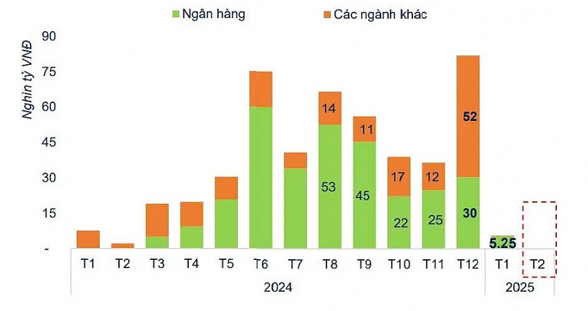 Thị trường trái phiếu doanh nghiệp tháng 2/2025: Không có đợt phát hành mới