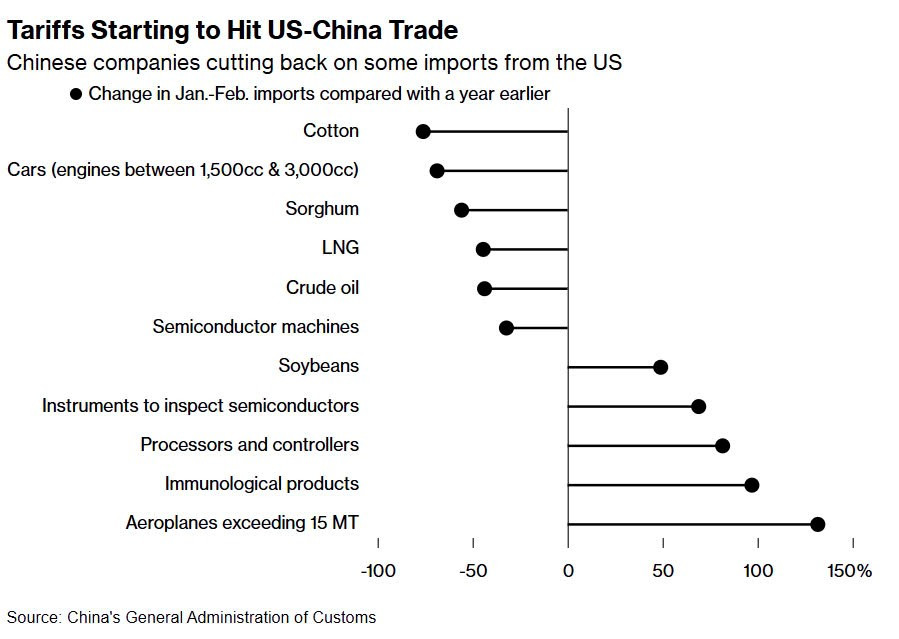‘Ăn miếng trả miếng’: Trung Quốc giảm mạnh nhập khẩu hàng Mỹ, một mặt hàng lao dốc tới 80% - ảnh 1