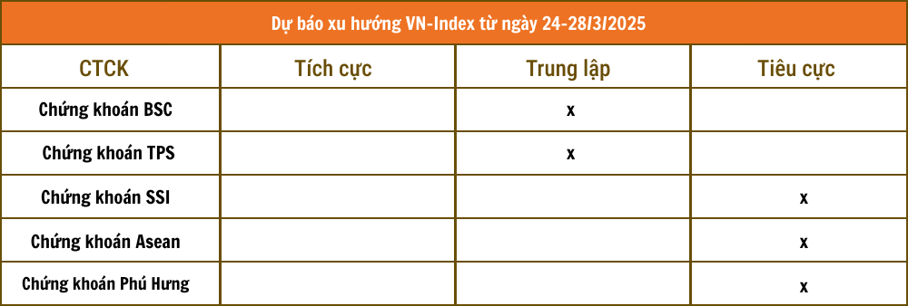 Nhận định chứng khoán 24 - 28/3: VN-Index tích lũy sau nhịp tăng dài