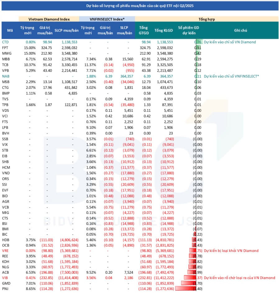 Cơ cấu ETF quý II/2025: MWG, CTD, NAB, DSE, CTI được thêm vào các bộ chỉ số quan trọng