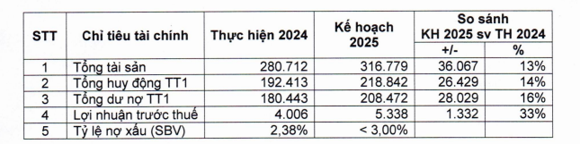 OCB đặt mục tiêu lãi trước thuế năm 2025 tăng 33%