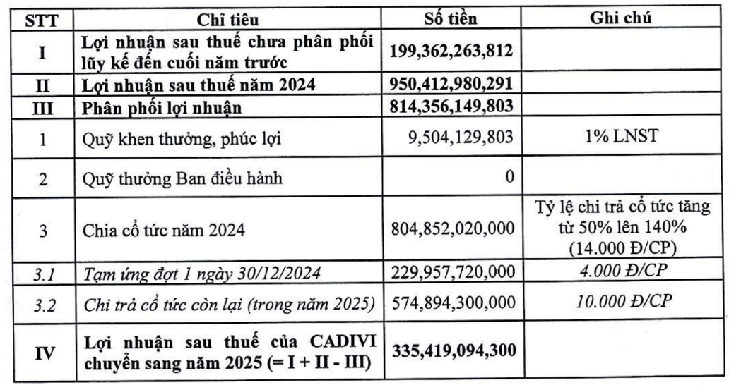 ‘Gà đẻ trứng vàng’ của Gelex (GEX) chốt tăng tỷ lệ cổ tức bằng tiền từ 50% lên 140%