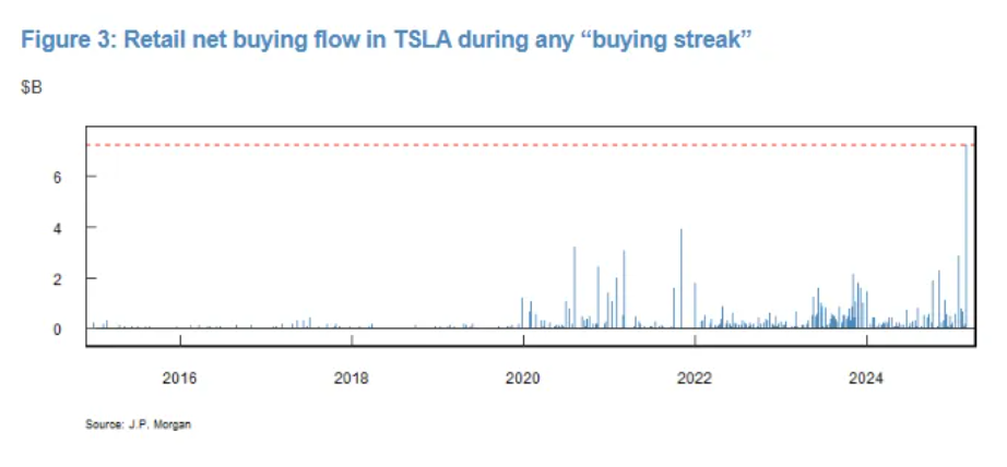 Cổ phiếu Tesla giảm 50%, các fan cuồng của Elon Musk nô nức bắt đáy - ảnh 1