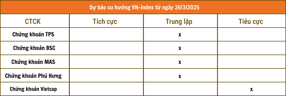 Nhận định chứng khoán 26/3: VN-Index đi ngang tích lũy