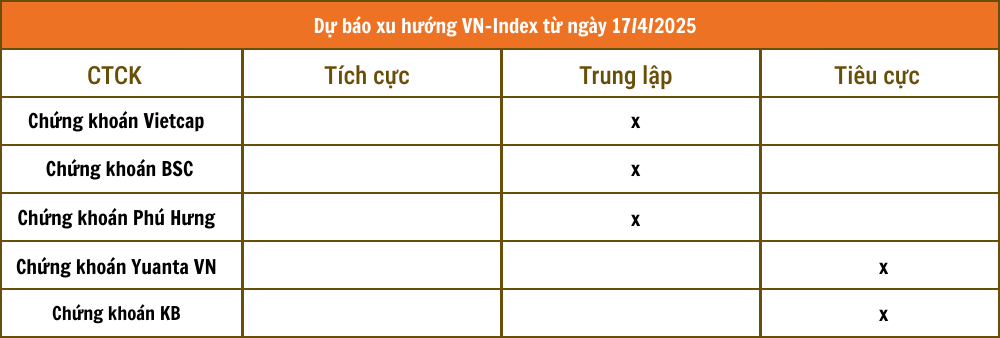 Nhận định chứng khoán 17/4: VN-Index có thể tiếp tục sụt