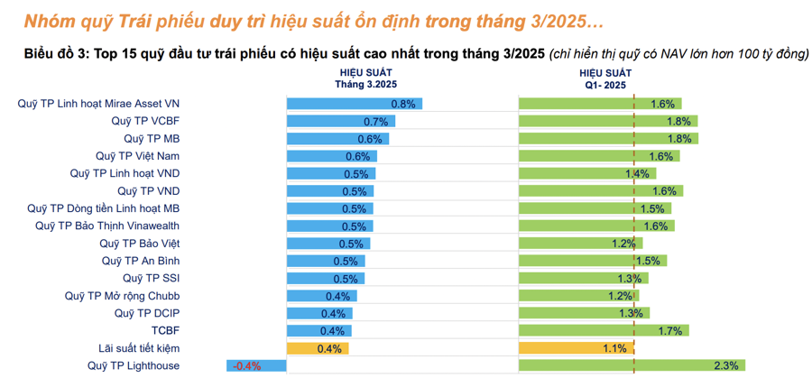 Thuế đối ứng từ Mỹ gây sốc thị trường Việt, 57/69 quỹ cổ phiếu ghi nhận hiệu suất âm