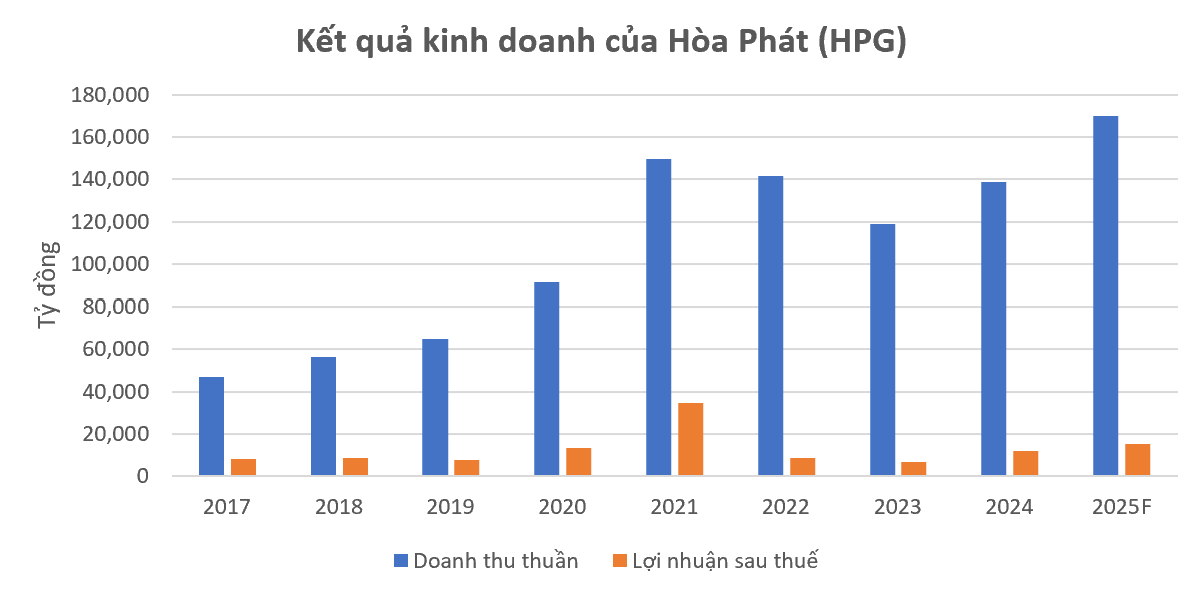Chủ tịch Trần Đình Long: Dự án Dung Quất 2 đã vận hành, thép HRC bán hết theo kế hoạch