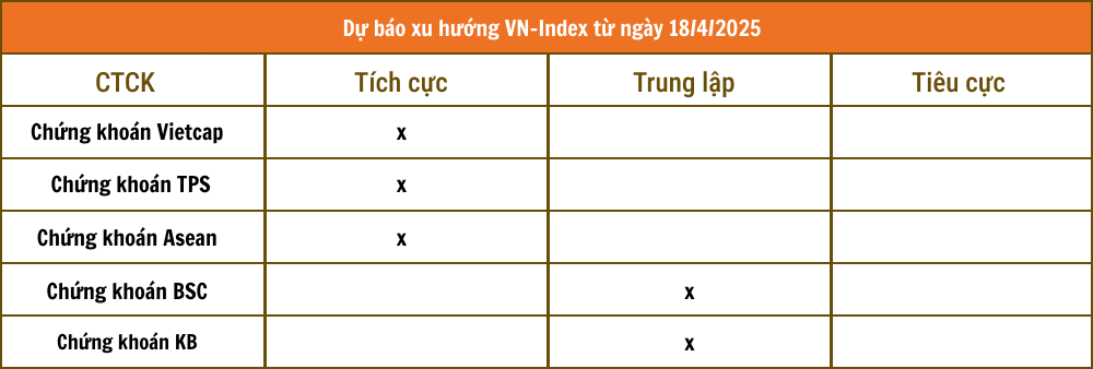 Nhận định chứng khoán 18/4: VN-Index hướng về 1.220 - 1.230 điểm
