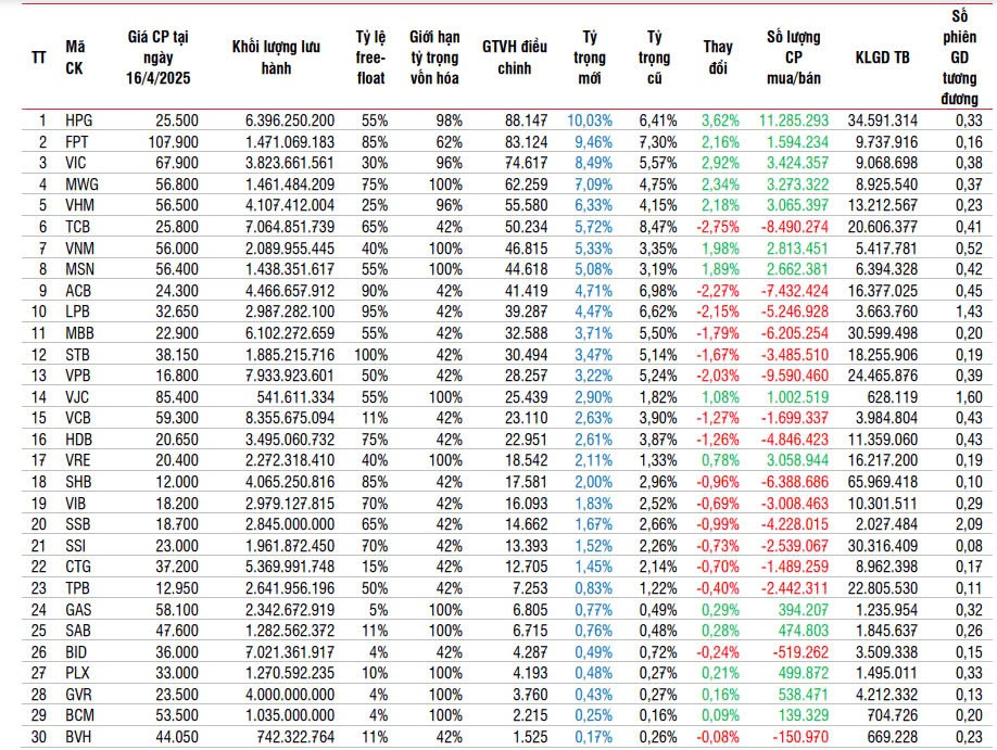 4 ETF quy mô 7.950 tỷ đồng dự kiến mua 11 triệu cổ phiếu HPG và gom số lượng lớn VIC, VHM, MWG trước thềm vận hành KRX