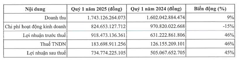 Chứng khoán VPS lãi ròng 735 tỷ đồng trong quý I/2025, tăng 45% so với cùng kỳ