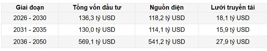 Việt Nam công bố quy hoạch điện hơn 136 tỷ USD: Điện hạt nhân 'tái xuất', kỷ nguyên năng lượng xanh và xuất khẩu bắt đầu