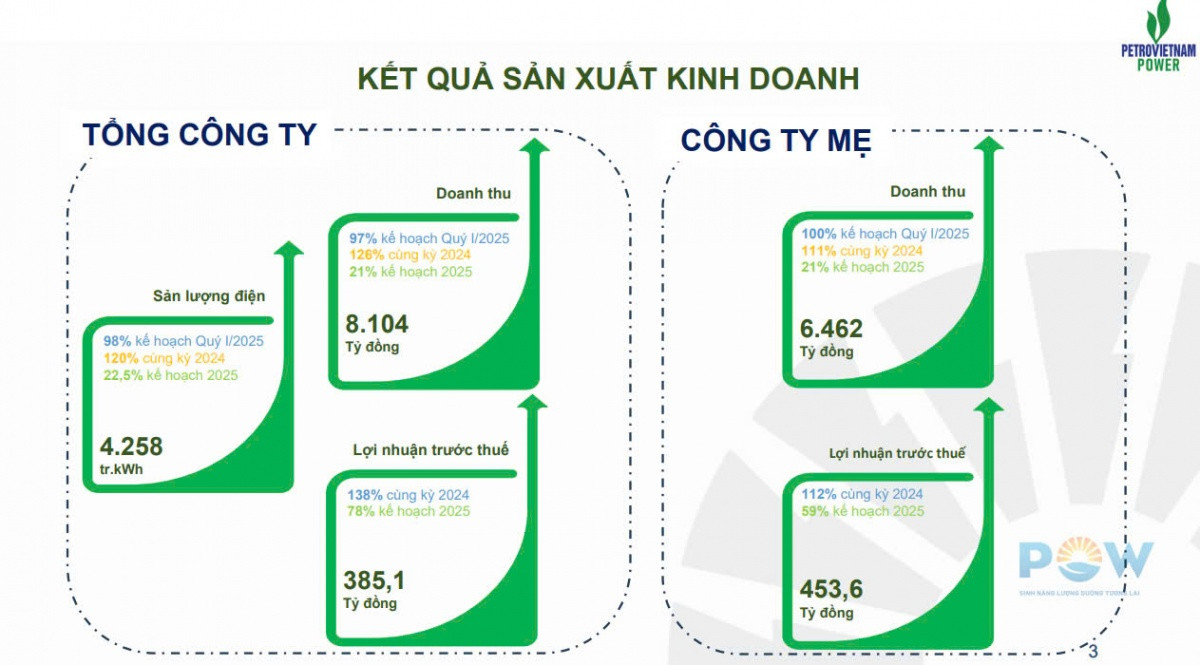 PV Power (POW) lãi 385 tỷ đồng, hoàn thành 78% kế hoạch cả năm 2025 chỉ sau 3 tháng