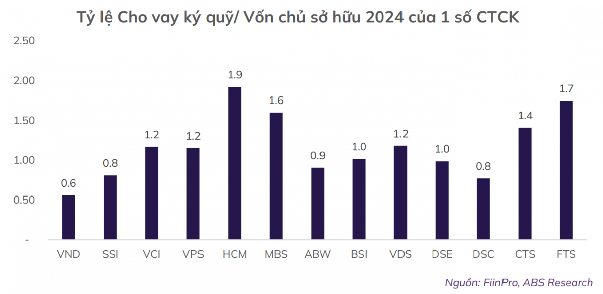 Cho vay ký quỹ lập đỉnh: ‘Mỏ vàng’ mới giúp công ty chứng khoán lột xác mô hình?