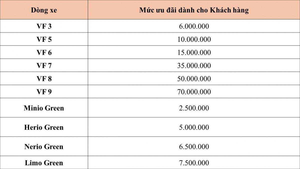 VinFast ‘chơi lớn’ tung ưu đãi chưa từng có: Cao nhất lên tới 70 triệu đồng, duy nhất thành phố này hưởng lợi