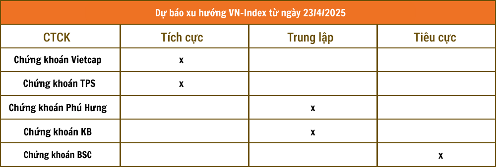 Nhận định chứng khoán 23/4: Thị trường chưa rõ xu hướng, nhà đầu tư nên giữ tỷ trọng cổ phiếu vừa phải