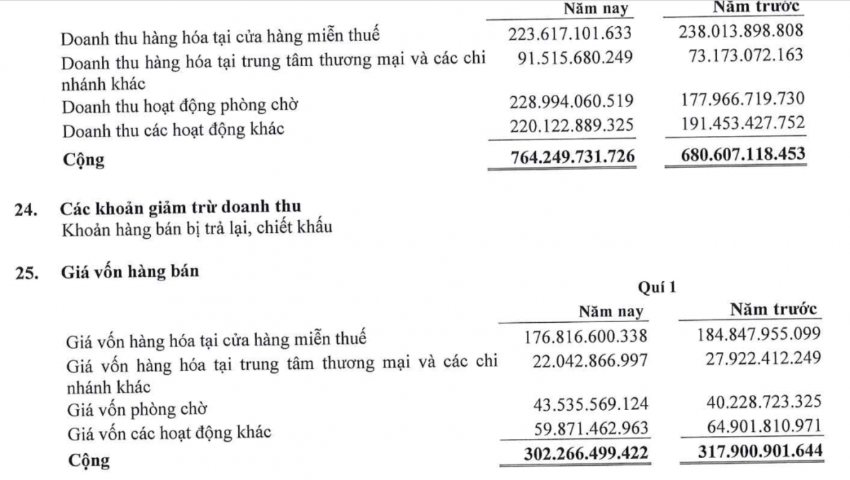 Công ty hàng không do ông Johnathan Hạnh Nguyễn làm Chủ tịch lãi đậm, mảng kinh doanh phòng chờ '1 vốn 4 lời'