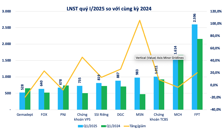 Điểm danh các doanh nghiệp báo lãi trên 500 tỷ đồng ngay quý I/2025, bất ngờ đến từ 2 công ty