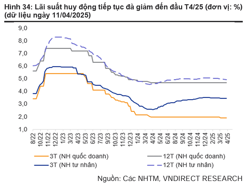 Tín dụng tăng gấp 3 lần cùng kỳ: Ngân hàng Nhà nước có còn dư địa nới lỏng?