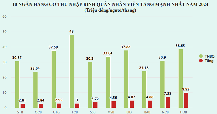 1.000 nhân viên Sacombank rời hệ thống, ông Dương Công Minh nói sẽ còn giảm tiếp trong hai năm tới