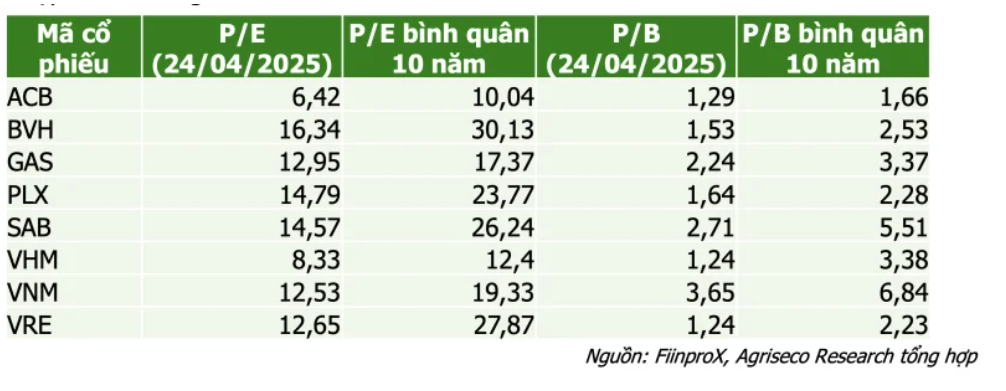 'Điểm rơi' đầu tư: 8 cổ phiếu bluechip đang được định giá hời