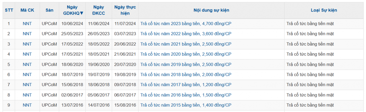 Xuất hiện thêm 2 doanh nghiệp chốt trả cổ tức bằng tiền tỷ lệ trên 30% trong tháng 5