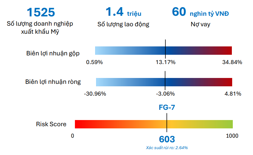 1.525 doanh nghiệp, 1,4 triệu việc làm: Ngành được coi là 'trái tim' của xuất khẩu Việt Nam đang ra sao?