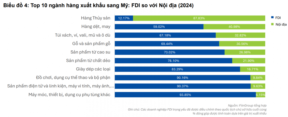 1.525 doanh nghiệp, 1,4 triệu việc làm: Ngành được coi là 'trái tim' của xuất khẩu Việt Nam đang ra sao?