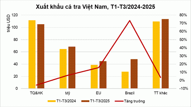 Mỹ, Trung Quốc tiếp tục săn đón mặt hàng xuất khẩu tỷ USD của Việt Nam, ông lớn đầu ngành báo lãi lớn