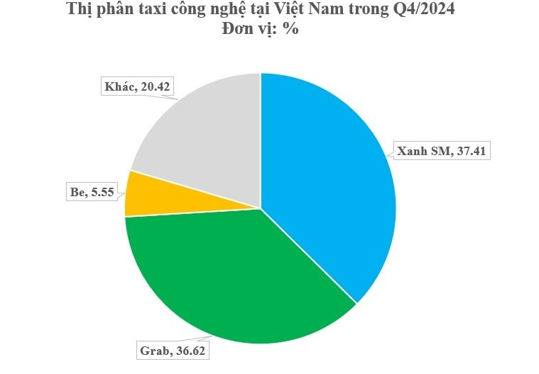 Ông lớn mới nổi trên thị trường xe công nghệ: Soán ngôi Grab với 83% khách hàng hài lòng, sắp xuất chiêu với mảng mới
