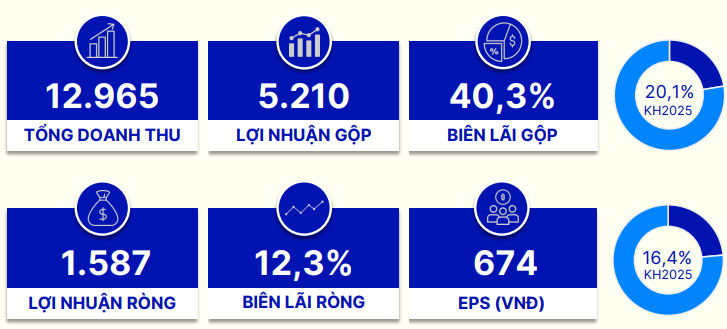 Vinamilk (VNM) tái cấu trúc hệ thống phân phối, lên kế hoạch mở thêm 200 cửa hàng mới trong quý II/2025