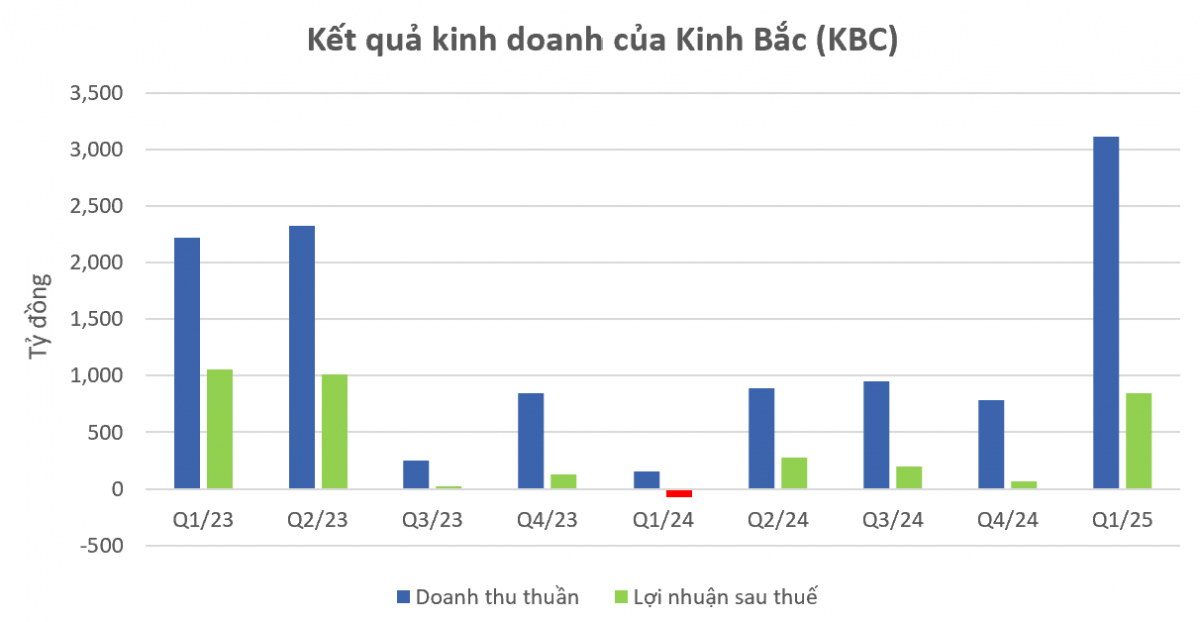 Kinh Bắc (KBC) báo lãi đột biến, rót thêm 7.000 tỷ đồng vào siêu dự án Tràng Cát