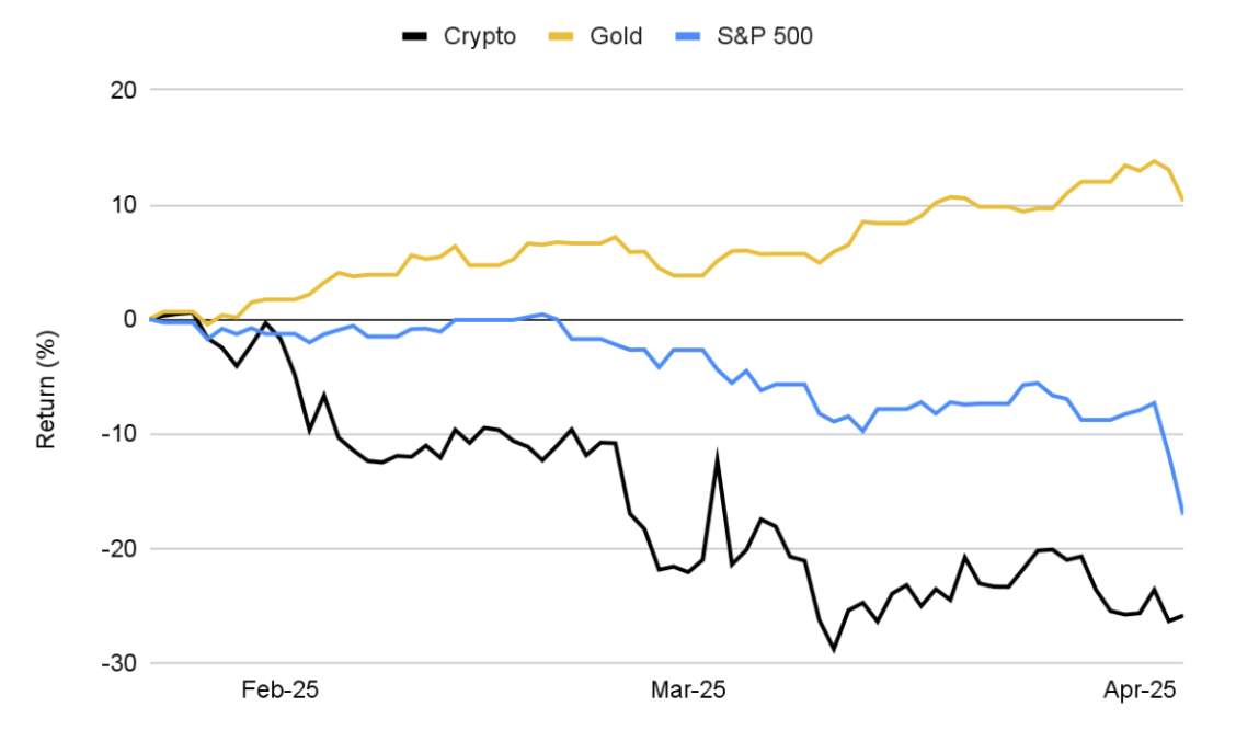 Bitcoin mất vị thế 'vàng kỹ thuật số': Bão thuế quan đang ép đồng tiền số này lột xác?