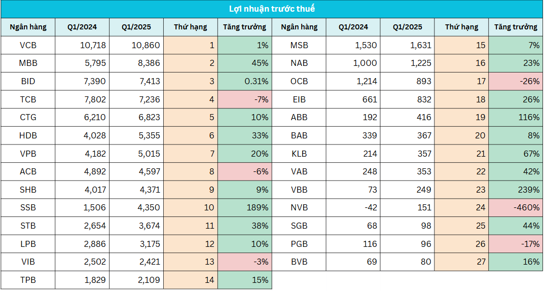 Top 10 ngân hàng có lợi nhuận cao nhất quý I/2025: Vietcombank dẫn đầu, HDBank thăng hạng