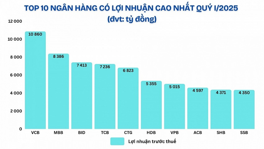 Top 10 ngân hàng có lợi nhuận cao nhất quý I/2025: Vietcombank dẫn đầu, HDBank thăng hạng