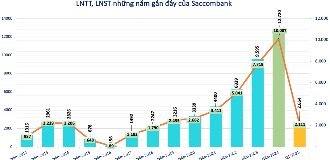 Sacombank (STB) gây bất ngờ với số thuế thu nhập thực nộp gấp 9 lần cùng kỳ