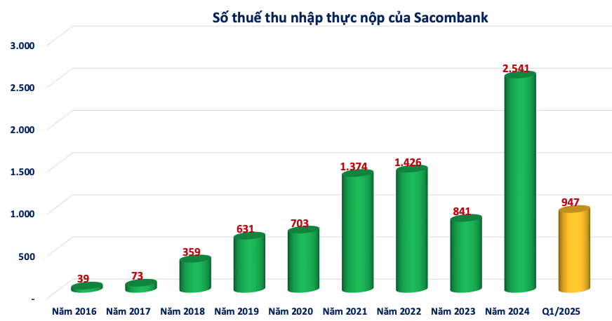Sacombank (STB) gây bất ngờ với số thuế thu nhập thực nộp gấp 9 lần cùng kỳ