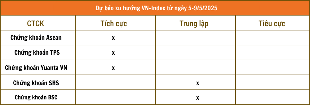Nhận định chứng khoán 5 - 9/5: Thị trường khởi sắc tuần đầu vận hành KRX