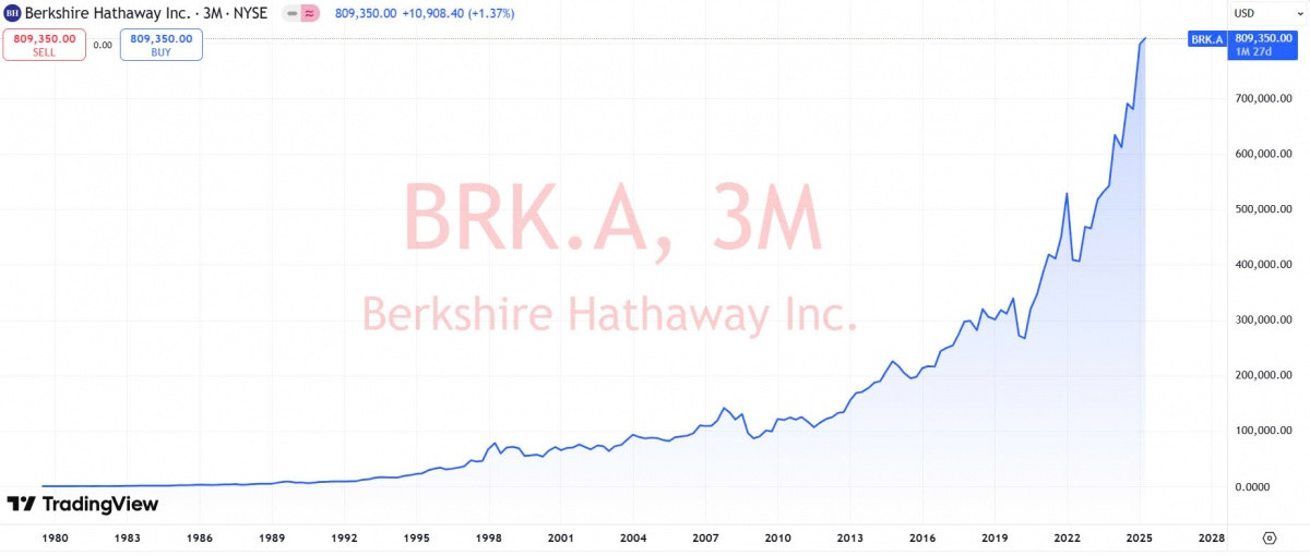 Cổ phiếu Berkshire Hathaway tăng hơn 55.000 lần dưới thời tỷ phú Warren Buffett
